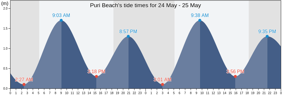 Puri Beach, Puri, Odisha, India tide chart