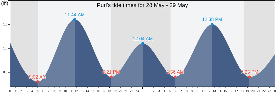 Puri, Odisha, India tide chart