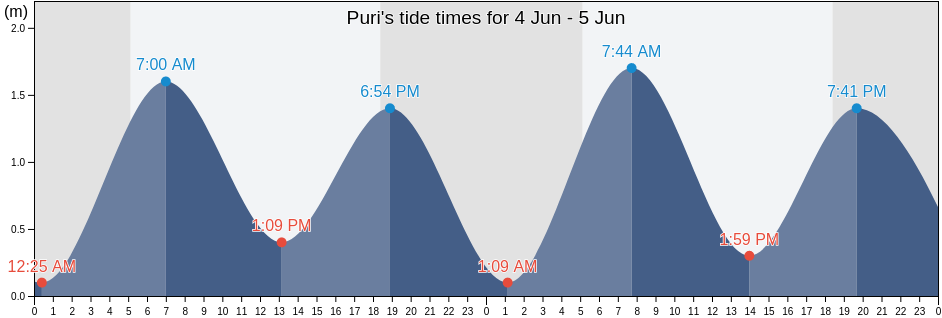 Puri, Puri, Odisha, India tide chart
