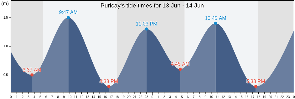 Puricay, Province of Sultan Kudarat, Soccsksargen, Philippines tide chart