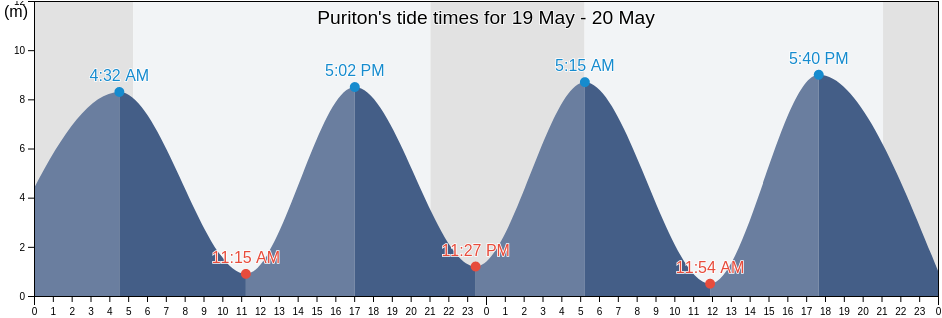 Puriton, Somerset, England, United Kingdom tide chart