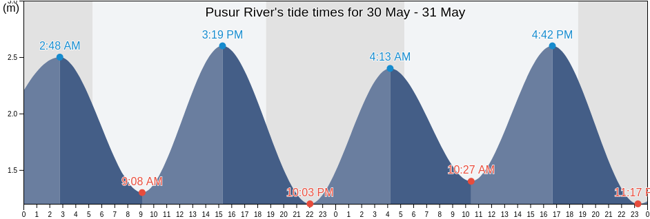 Pusur River, Barguna, Barisal, Bangladesh tide chart