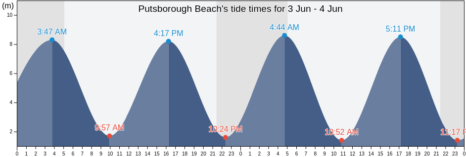 Putsborough Beach, Devon, England, United Kingdom tide chart