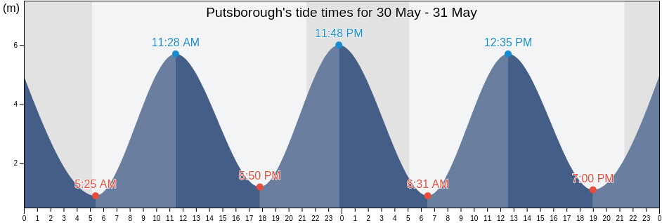 Putsborough, Devon, England, United Kingdom tide chart