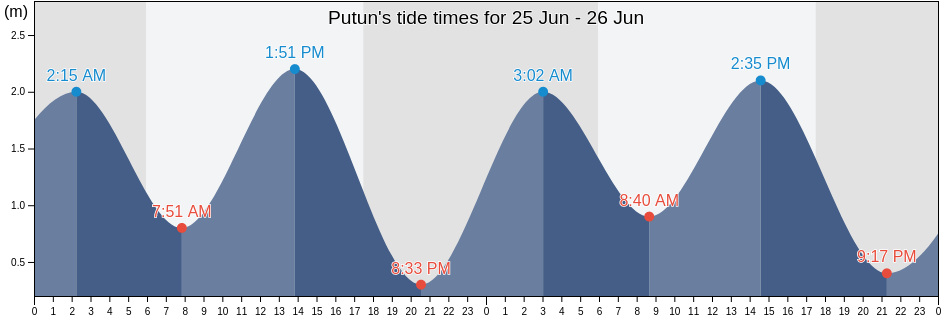 Putun, East Nusa Tenggara, Indonesia tide chart