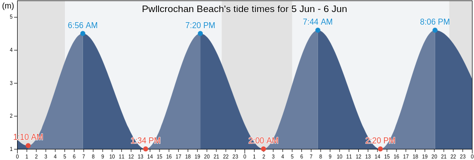 Pwllcrochan Beach, Pembrokeshire, Wales, United Kingdom tide chart