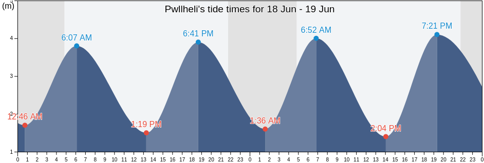 Pwllheli, Gwynedd, Wales, United Kingdom tide chart