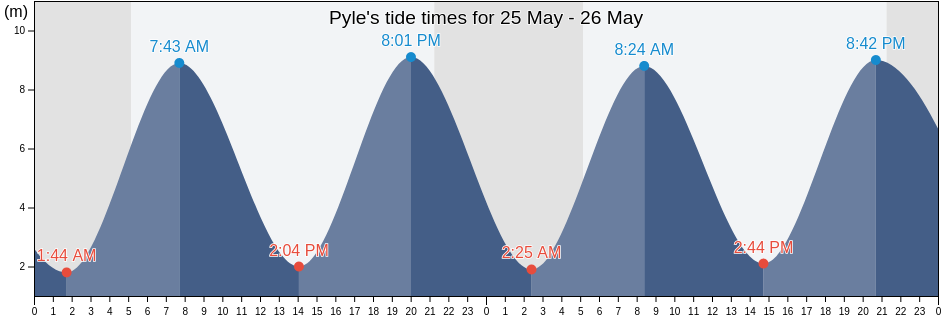 Pyle, Bridgend county borough, Wales, United Kingdom tide chart