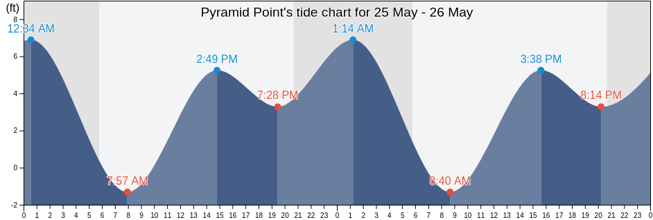 Pyramid Point, Del Norte County, California, United States tide chart