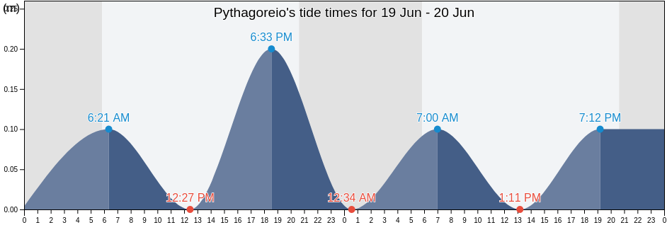 Pythagoreio, Nomos Samou, North Aegean, Greece tide chart