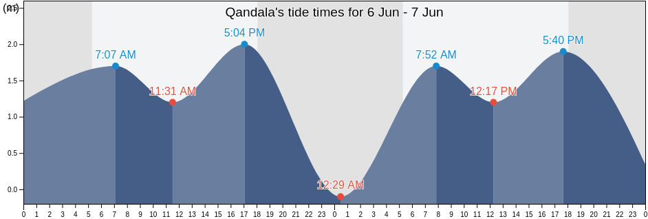 Qandala, Bari, Somalia tide chart