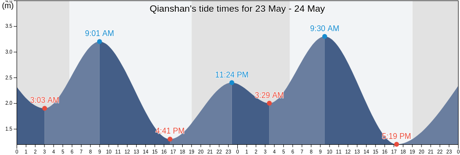 Qianshan, Guangdong, China tide chart