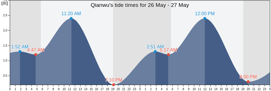 Qianwu, Guangdong, China tide chart