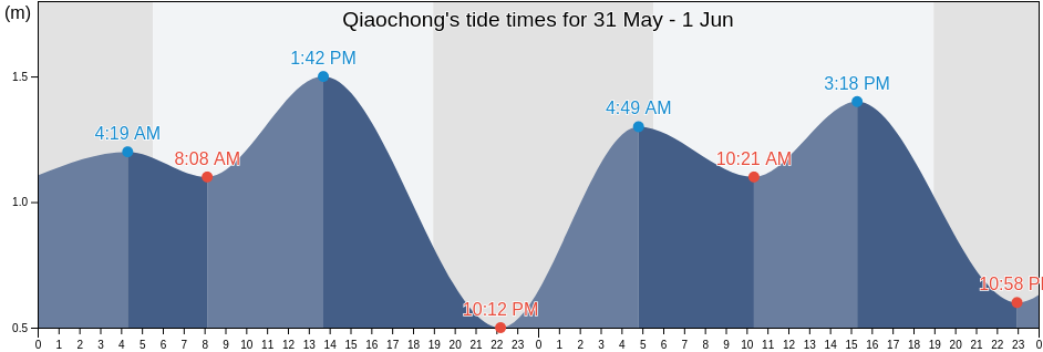 Qiaochong, Guangdong, China tide chart
