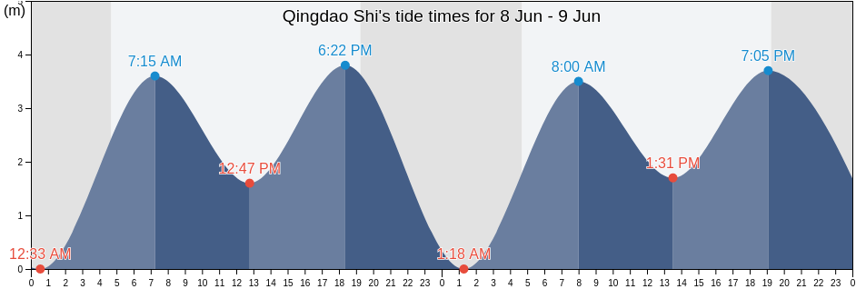 Qingdao Shi, Shandong, China tide chart