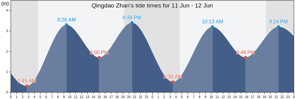 Qingdao Zhan, Shandong, China tide chart