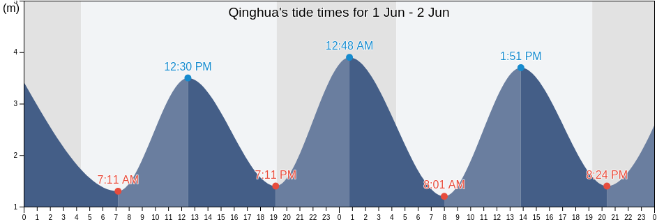 Qinghua, Liaoning, China tide chart