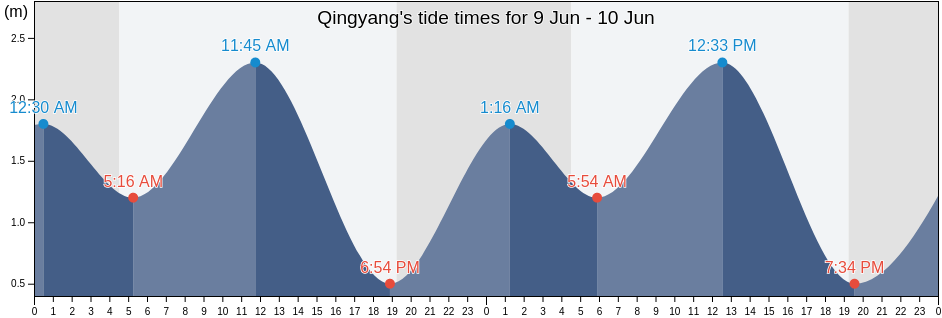 Qingyang, Shandong, China tide chart