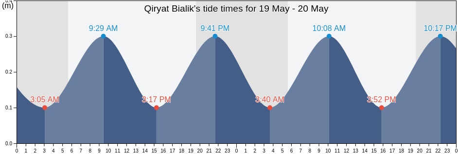 Qiryat Bialik, Haifa, Israel tide chart