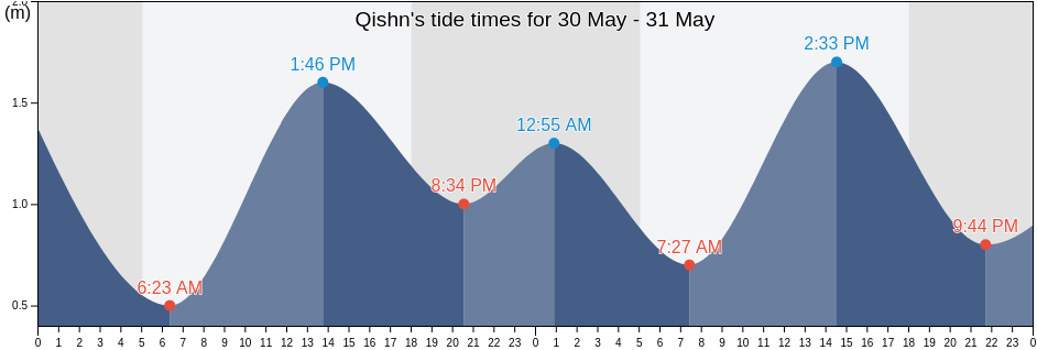 Qishn, Al Mahrah, Yemen tide chart