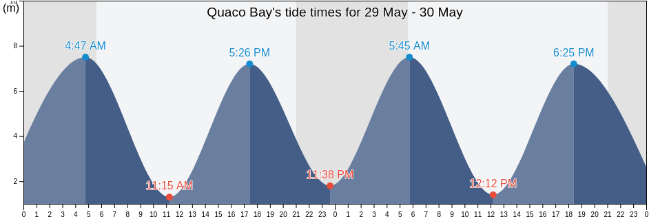 Quaco Bay, Saint John County, New Brunswick, Canada tide chart