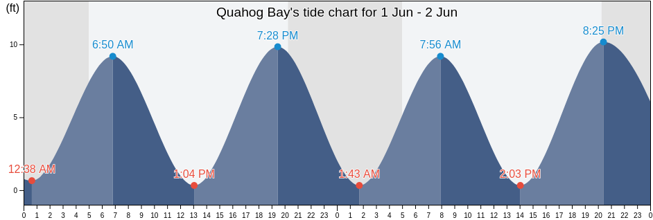 Quahog Bay, Cumberland County, Maine, United States tide chart