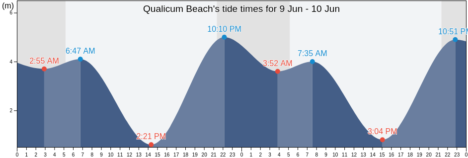 Qualicum Beach, British Columbia, Canada tide chart