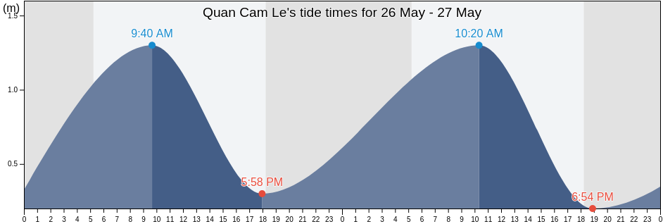 Quan Cam Le, Da Nang, Vietnam tide chart