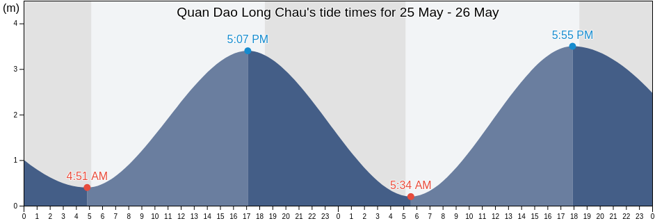 Quan Dao Long Chau, Quang Ninh, Vietnam tide chart
