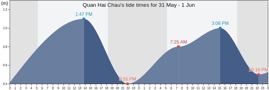 Quan Hai Chau, Da Nang, Vietnam tide chart