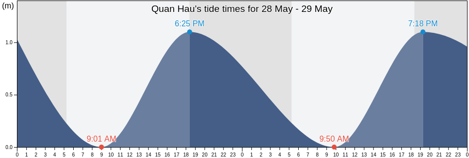 Quan Hau, Quang Binh, Vietnam tide chart