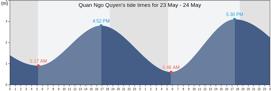 Quan Ngo Quyen, Haiphong, Vietnam tide chart