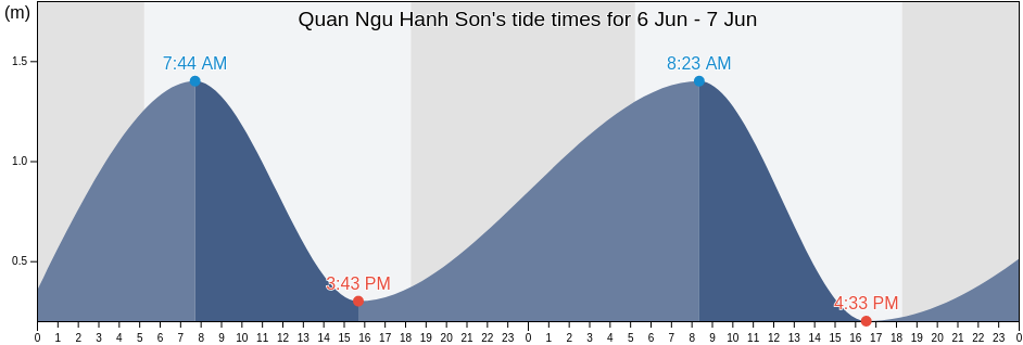 Quan Ngu Hanh Son, Da Nang, Vietnam tide chart