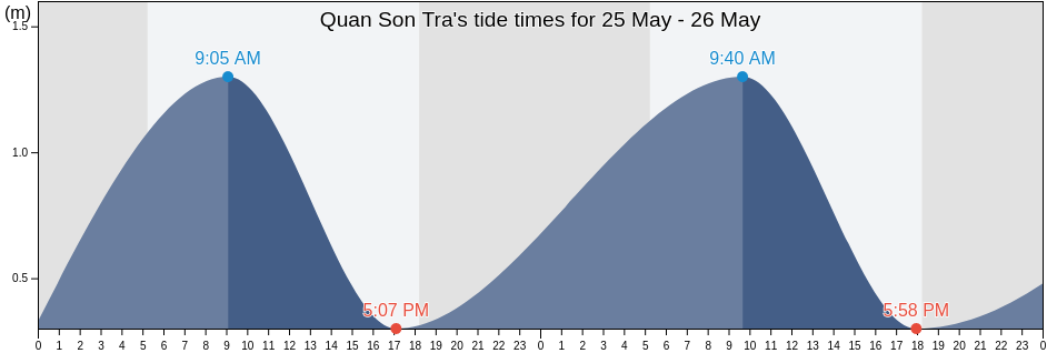 Quan Son Tra, Da Nang, Vietnam tide chart