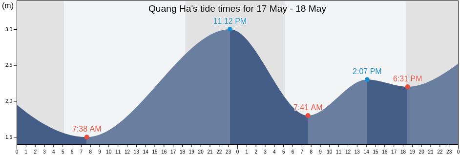 Quang Ha, Quang Ninh, Vietnam tide chart