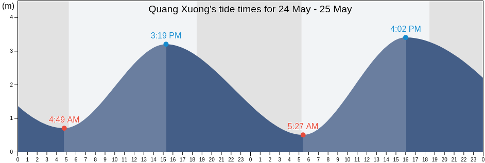 Quang Xuong, Thanh Hoa, Vietnam tide chart