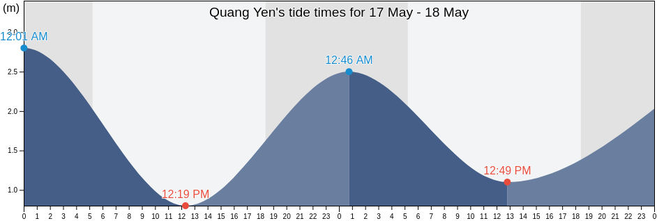Quang Yen, Quang Ninh, Vietnam tide chart