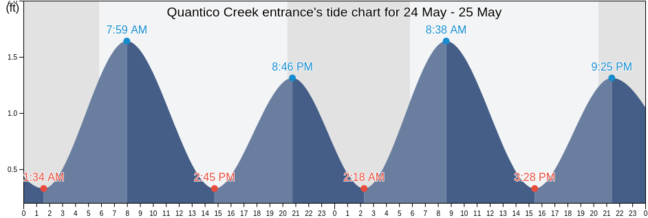 Quantico Creek entrance, Stafford County, Virginia, United States tide chart