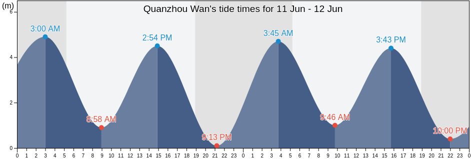 Quanzhou Wan, Fujian, China tide chart