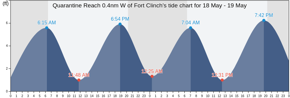 Quarantine Reach 0.4nm W of Fort Clinch, Camden County, Georgia, United States tide chart