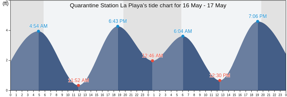 Quarantine Station La Playa, San Diego County, California, United States tide chart