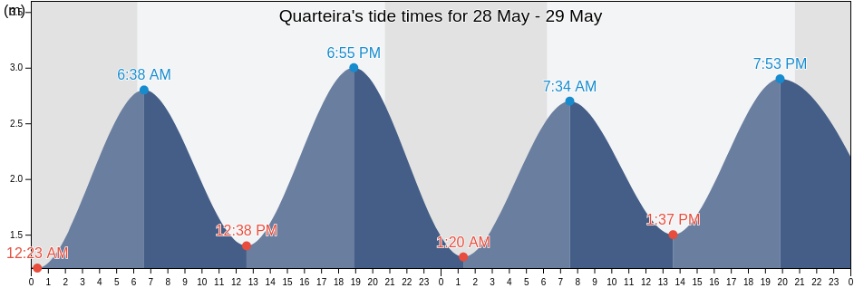 Quarteira, Loule, Faro, Portugal tide chart
