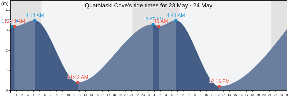 Quathiaski Cove, Comox Valley Regional District, British Columbia, Canada tide chart