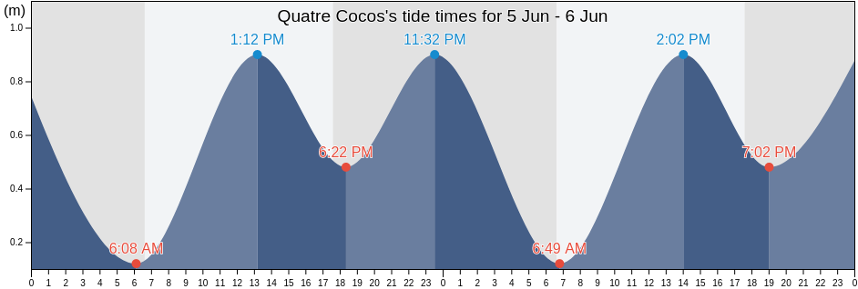 Quatre Cocos, Flacq, Mauritius tide chart