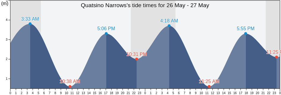 Quatsino Narrows, Regional District of Mount Waddington, British Columbia, Canada tide chart