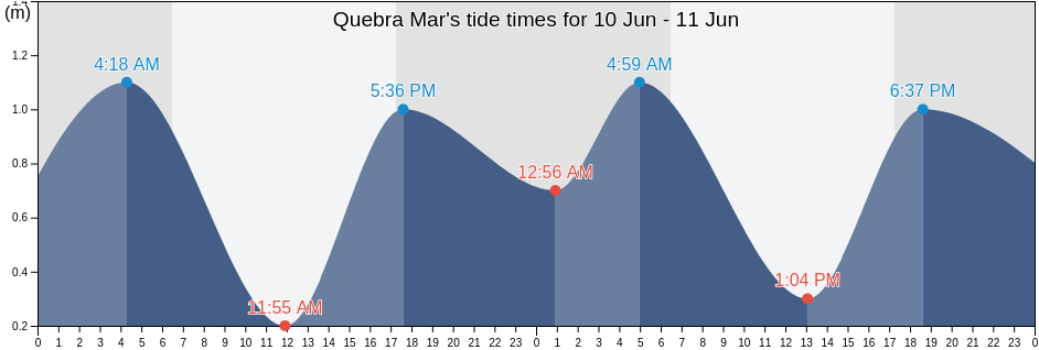 Quebra Mar, Rio de Janeiro, Rio de Janeiro, Brazil tide chart