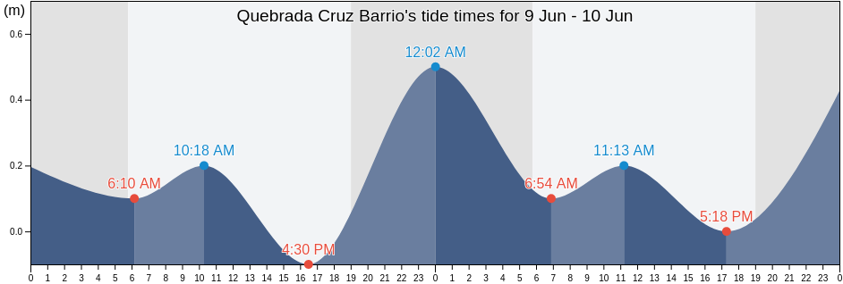 Quebrada Cruz Barrio, Toa Alta, Puerto Rico tide chart