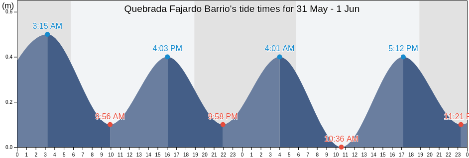 Quebrada Fajardo Barrio, Fajardo, Puerto Rico tide chart