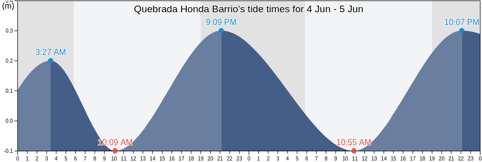 Quebrada Honda Barrio, Guayanilla, Puerto Rico tide chart