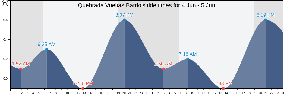 Quebrada Vueltas Barrio, Fajardo, Puerto Rico tide chart